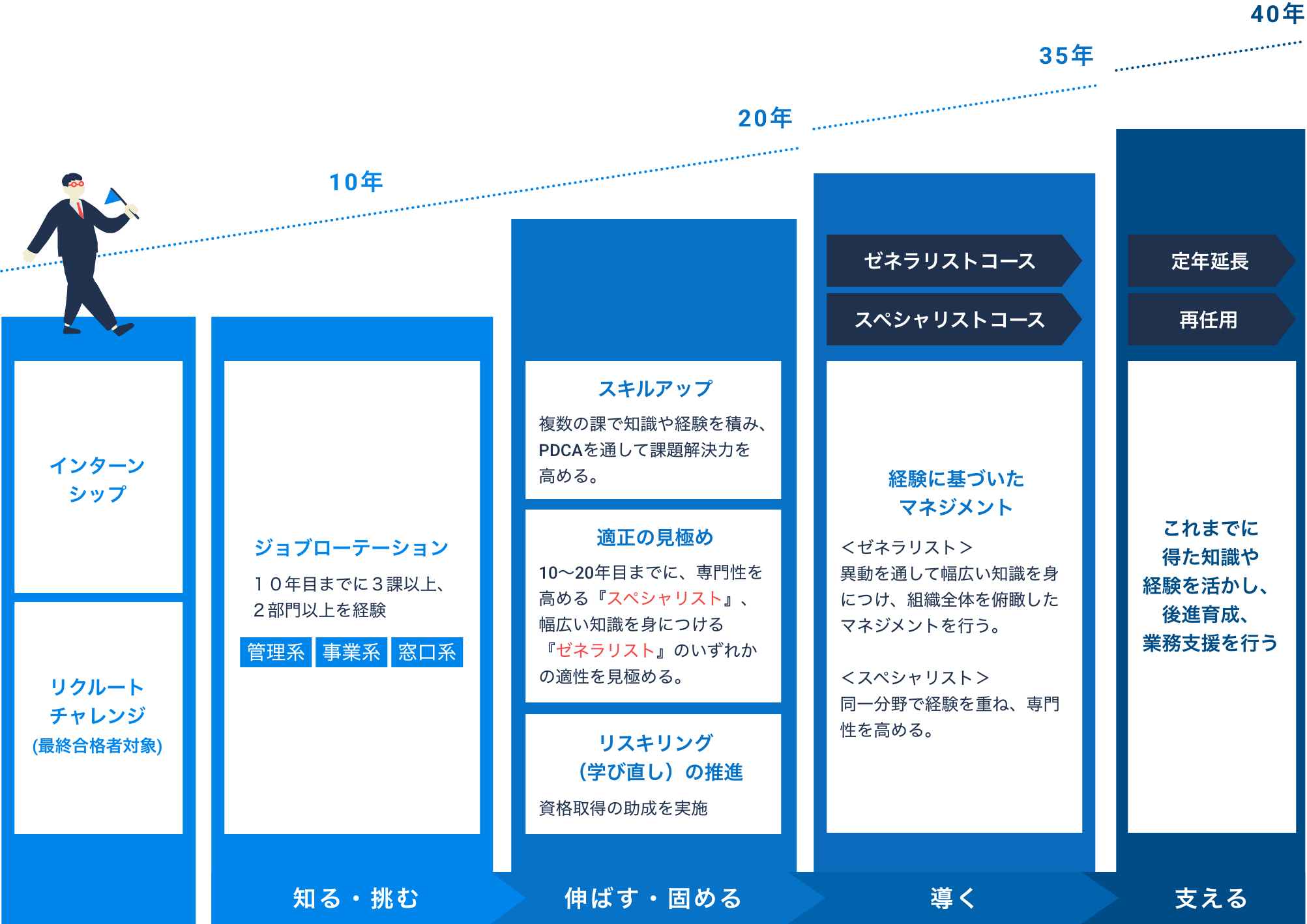 キャリア形成における計画的なスキルアップイメージ